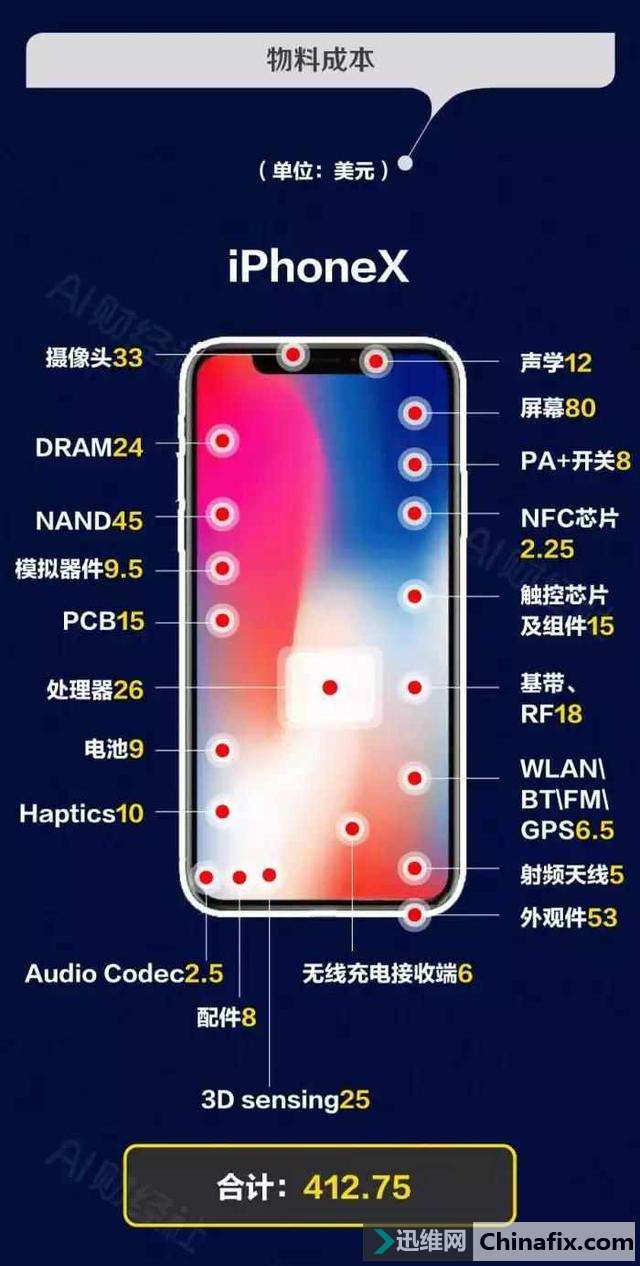 iPhone X和三星S8物料成本大比拼,到底谁更舍得“用料”?