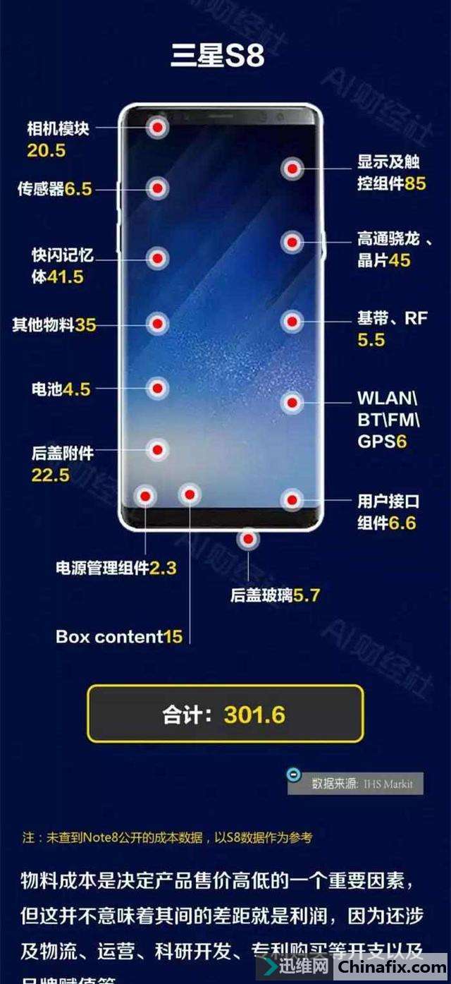iPhone X和三星S8物料成本大比拼,到底谁更舍得“用料”?
