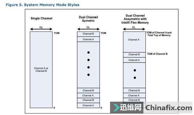 ˫ͨ���ڴ� ��ȷ�����������ġ���