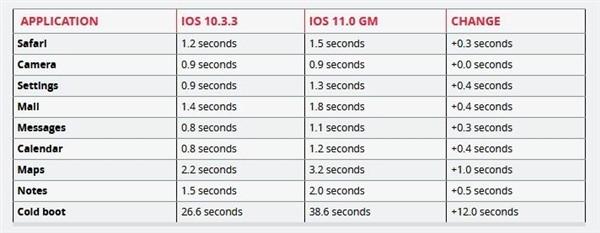 iPhone 5SƻiOS 11 һ