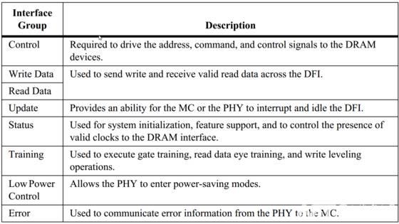 ƷThe DDR PHY Interface (DFI) 򵥽