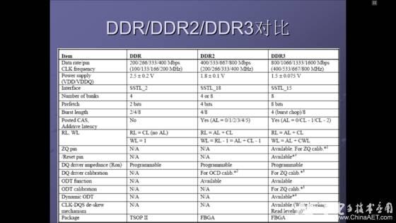 ƷġDDRɨäDDRDDR2DDR3ķֱ