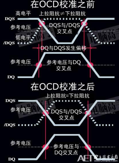 ƷġDDRɨäDDRDDR2DDR3ķֱ