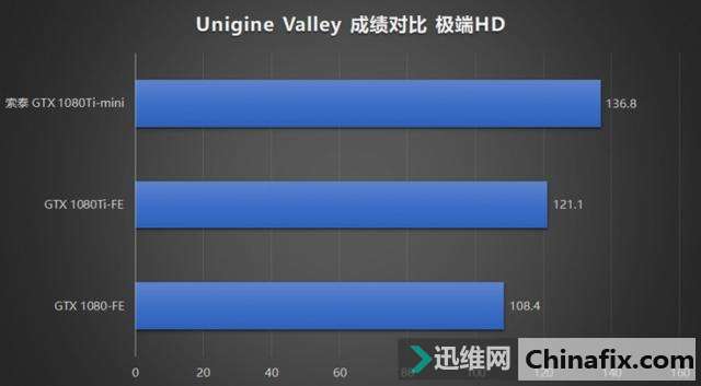 超短的旗舰显卡 索泰 GTX 1080 Ti mini 显卡测评