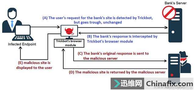 TrickBotľWeb Injects
