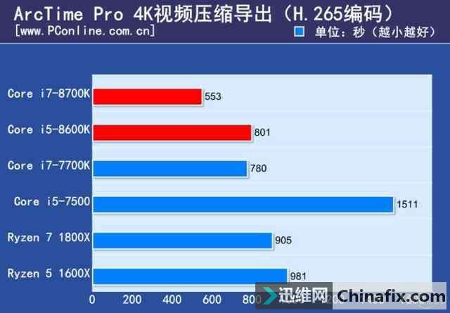 Core i7-8700K/i5-8600K全球首发测评:4核变6核,Intel觉醒了?