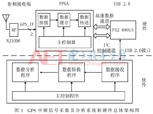 本文通过图形操作界面对卫星信号进行采集、转换和分析,实现了自主研究小型化、便携式GPS中频信号数据采集设备。GPS卫星信号数据于2017年1月13日下午1点20分在北京交通大学第九教学楼采集,此时的18号星1 ms平方和运算对应相关值如图7所示。从图中可显著观察到,该卫星的频率在4.