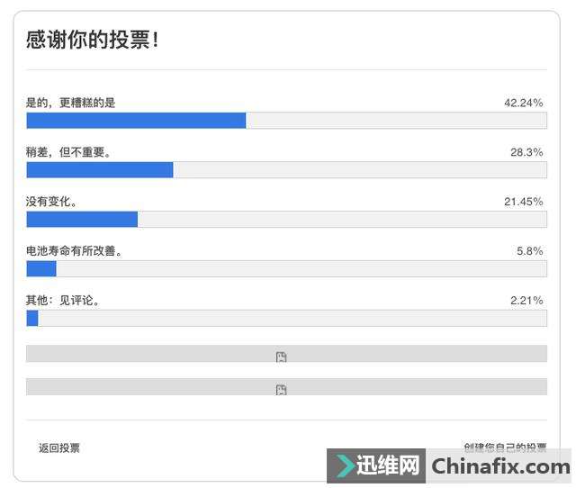 苹果惨遭双重打击!iPhone 8卖不动,苹果iOS 11让手机电池续航更垃圾!