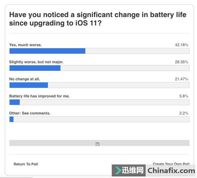 苹果惨遭双重打击!iPhone 8卖不动,苹果iOS 11让手机电池续航更垃圾!