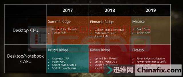 AMD Zen 2ع⣺Ridge׺Ϊҡ