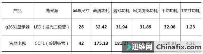简单测测,显示器与电视机那个更省电?