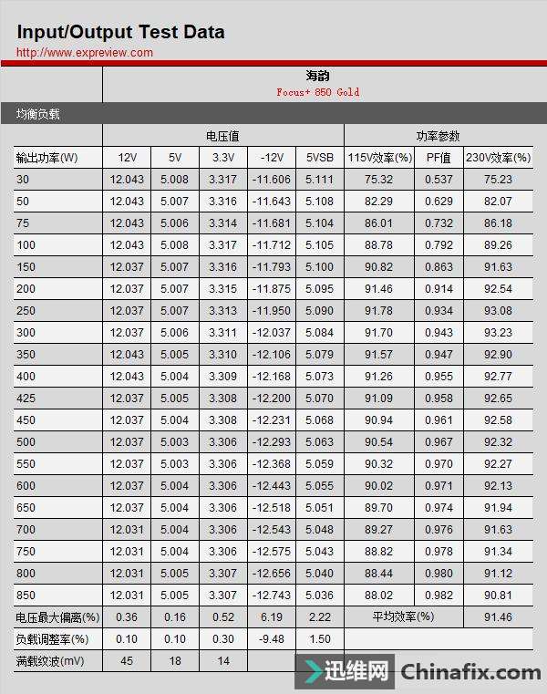 海韵Focus+电源测评:无可挑剔的优秀性能