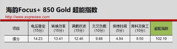 海韵Focus+电源测评:无可挑剔的优秀性能