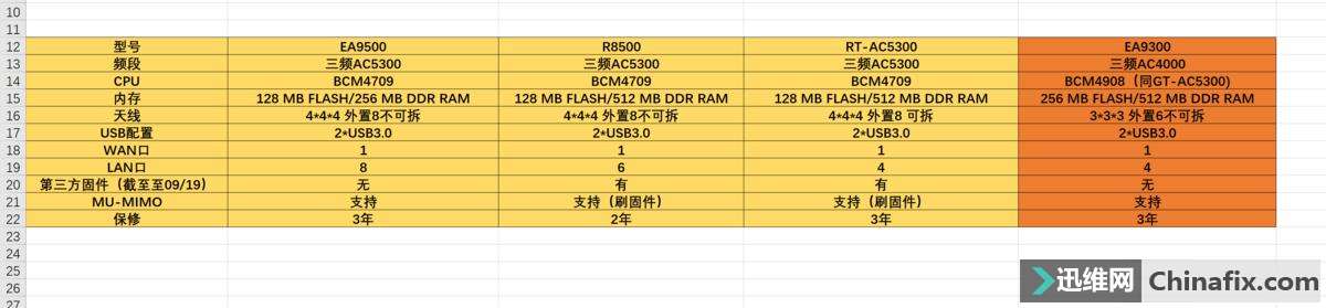  Linksys EA9300-AH AC4000 ·