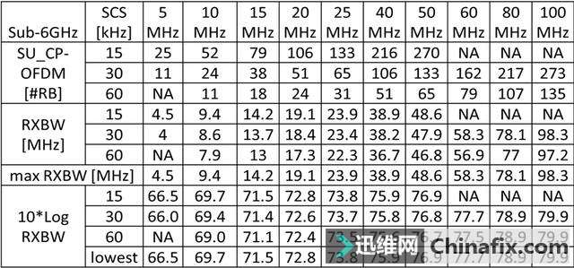 5G NRҵԼSub 6GHz 5G NRջĲοȽ