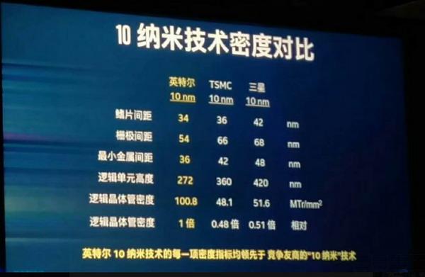 英特尔终于开放代工:三星台积电好日子到头了