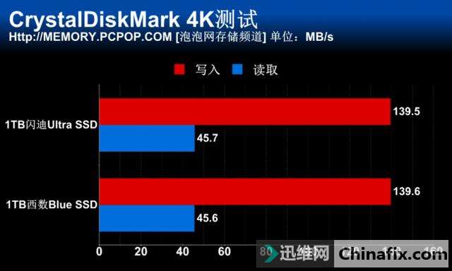 /ͬʱ3D NAND SSD1TBƷײ