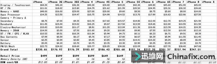 ƻռ90%ҵ󣿲ⷢiPhone 8 PlusӲɱ1900Ԫ ...