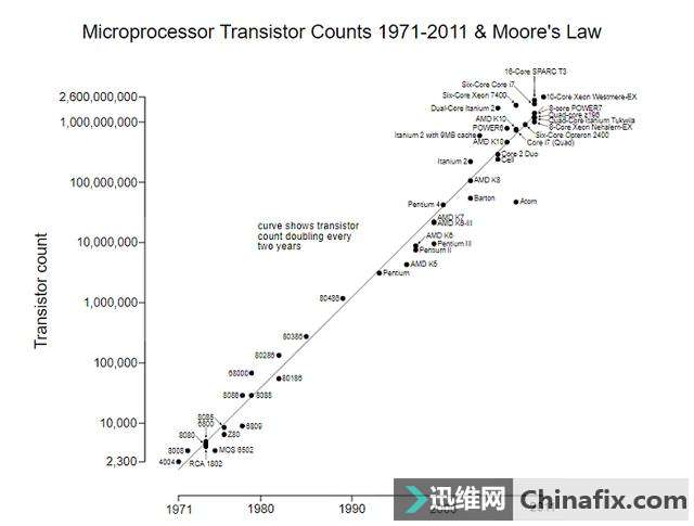 先不说摩尔定律到底死没死,GPU真的会取代处理器的位置?