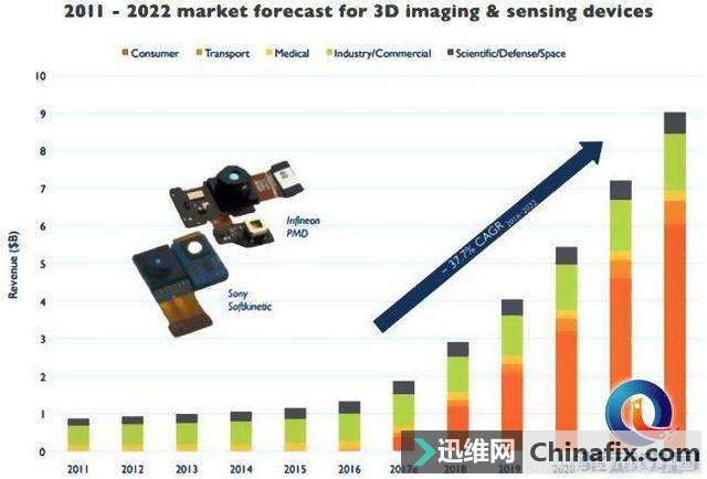 iPhone X原深感摄像头被小嘘,3D传感器将推动市场变革