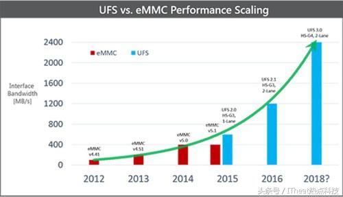 下一代手机闪存标准曝光:UFS 3.0性能翻倍