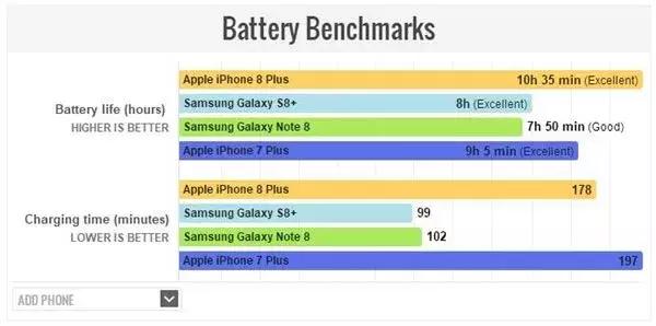 iPhone 8 Plus 充电和电池续航成绩出炉!你满意吗?
