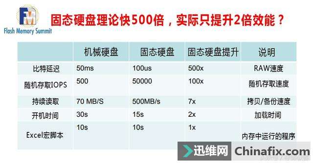 固态硬盘厂商不会告诉你,为什么买了SSD用起来没有期望中快?