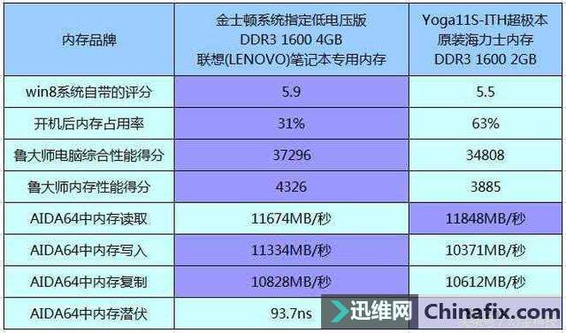 给超极本电脑升级很无奈,内存价格真的太贵了