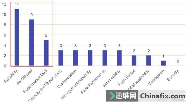 懂客户的心思,才能赢天下|NVMe固态硬盘客户要求只有这些!