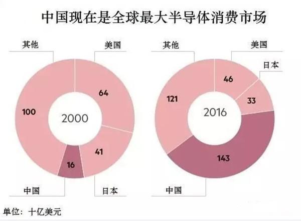 禁令要解除?1亿美元1台的光刻机将向中国出口,国产芯片要崛起了