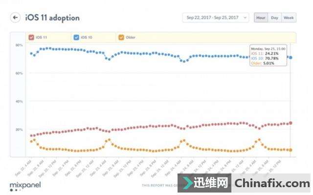 苹果iOS 11更新率迟迟上不去:现在升级率不到25% 耗电是最大问题