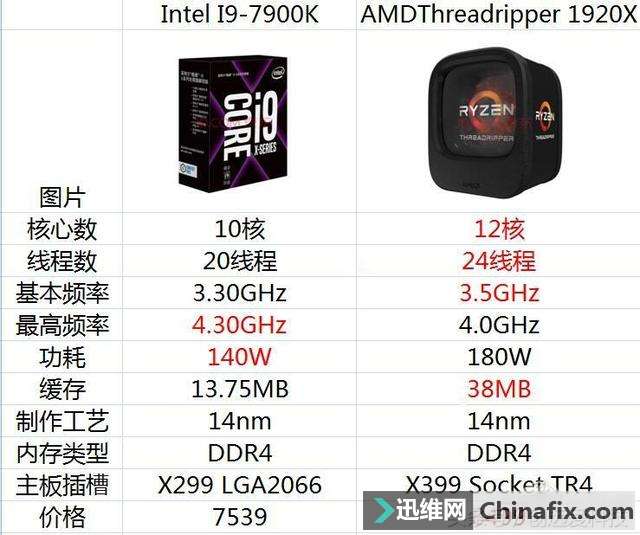 i9 7900KAMD 1920Xۺ϶Աȣϲһ