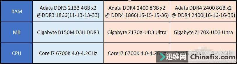 DDR3与DDR4内存有什么分别?让测验来告诉你!
