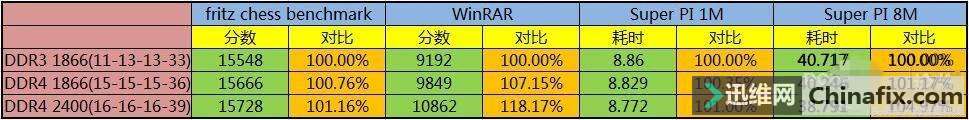 DDR3与DDR4内存有什么分别?让测验来告诉你!