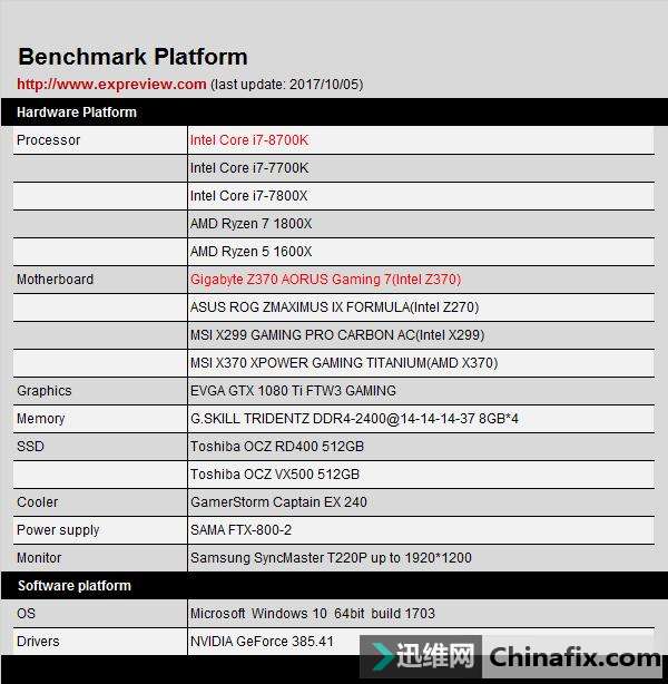 Core i7-8700K/技嘉Z370 AORUS Gaming 7主板测评:六核时代降临
