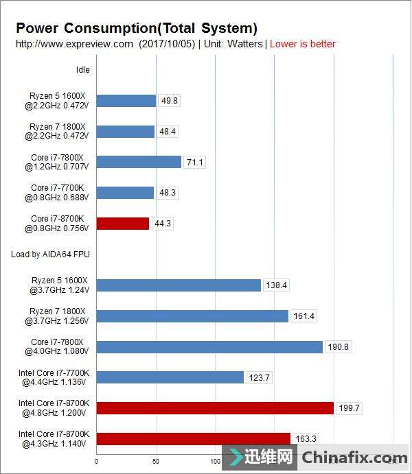 Core i7-8700K/技嘉Z370 AORUS Gaming 7主板测评:六核时代降临