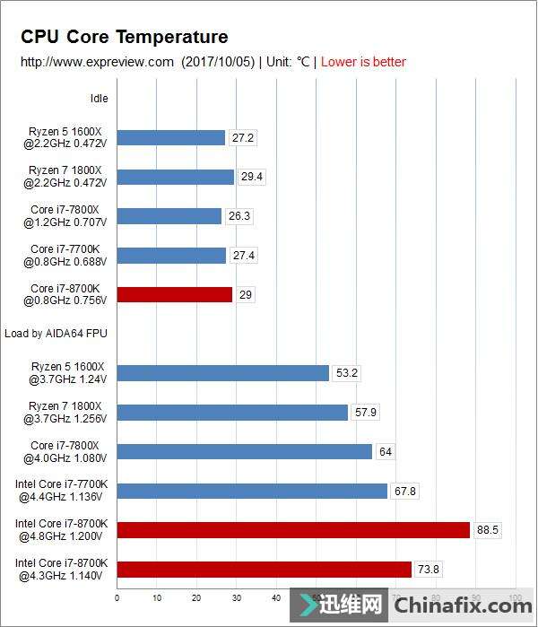 Core i7-8700K/技嘉Z370 AORUS Gaming 7主板测评:六核时代降临