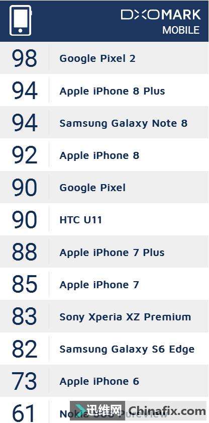 iPhone 8˰죬ȸPixel 2ֲ