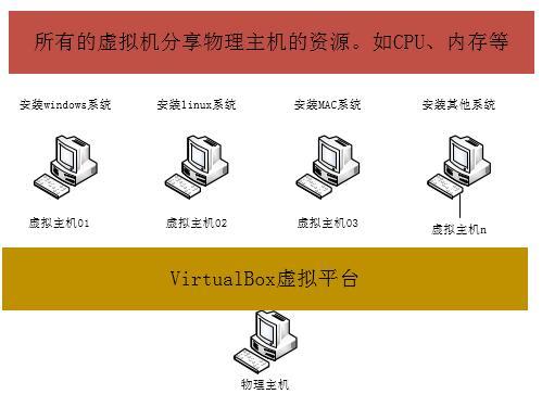 HCLOracle VM VirtualBoxĹϵ