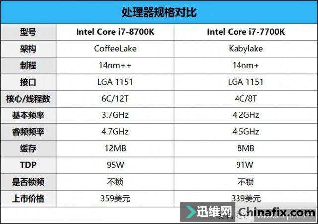Intel八代i7 8700K和七代i7 7700K性能对比测验