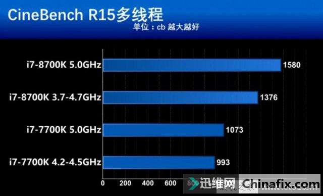 Ӣض˴i7 8700Kߴi7 7700KܶԱȲ