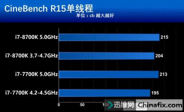 Ӣض˴i7 8700Kߴi7 7700KܶԱȲ