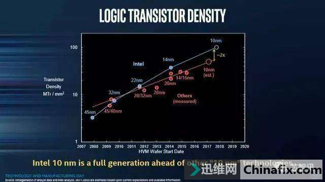 ׿Intel 10nmARMоƬع⣺һ˹ܴ