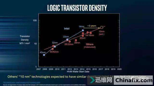 ׿Intel 10nmARMоƬع⣺һ˹ܴ