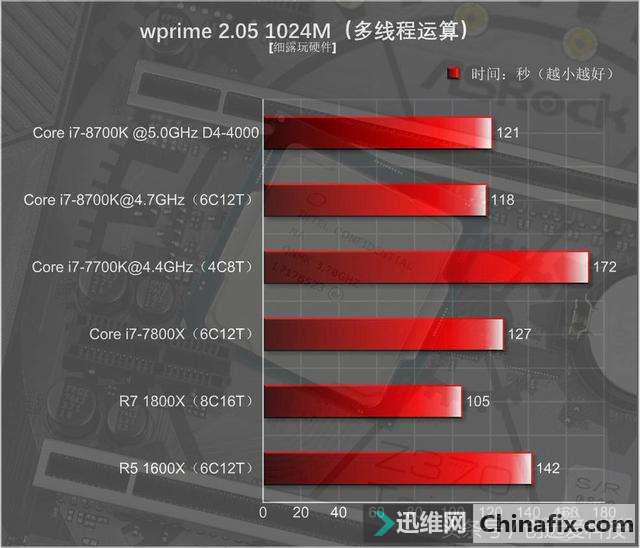 Core i7-8700KUԱȲ飬Ǽ򵥵ĶѺƵ