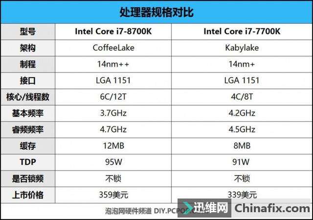 这次不再“挤牙膏” Intel酷睿i7-8700K处理器性能测验