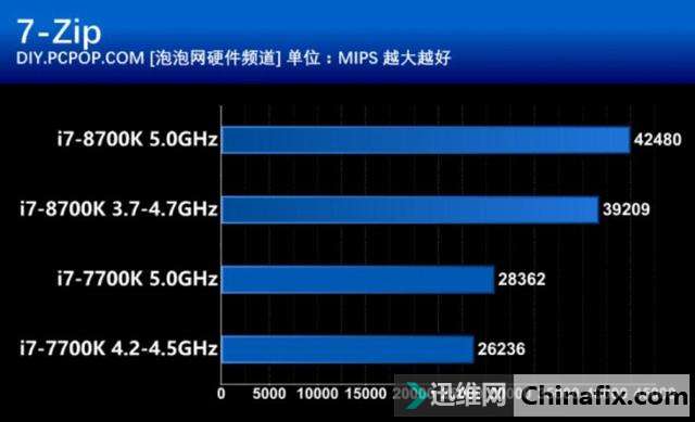 这次不再“挤牙膏” Intel酷睿i7-8700K处理器性能测验