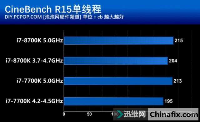 这次不再“挤牙膏” Intel酷睿i7-8700K处理器性能测验