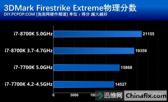 这次不再“挤牙膏” Intel酷睿i7-8700K处理器性能测验