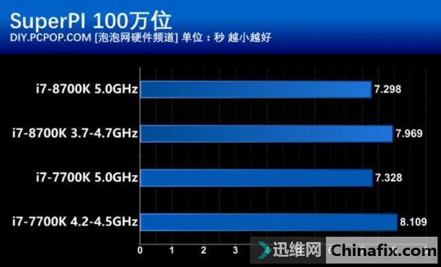 这次不再“挤牙膏” Intel酷睿i7-8700K处理器性能测验